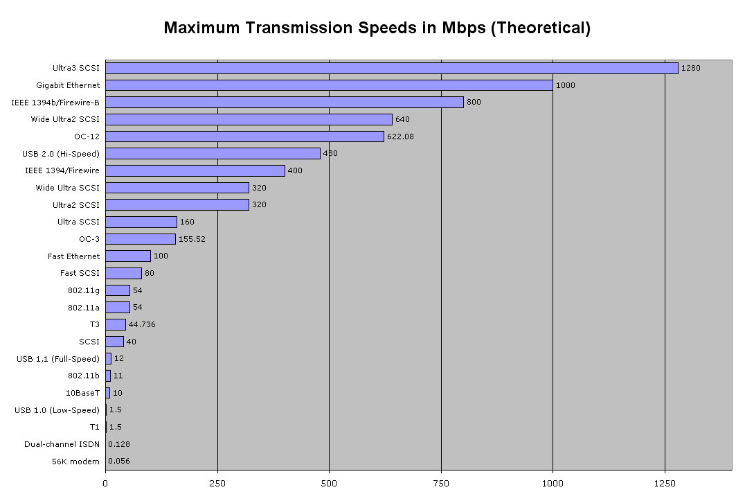 Bandwidth Speeds Chart